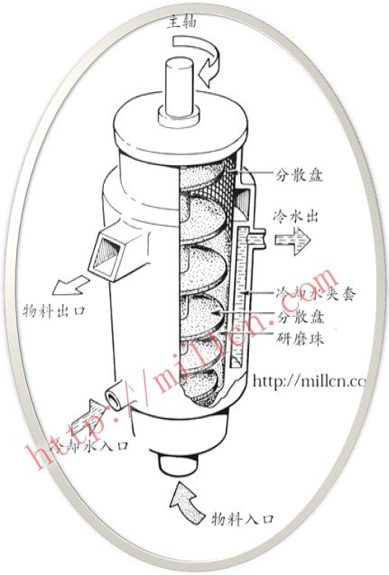 立式砂磨机内部结构原理图