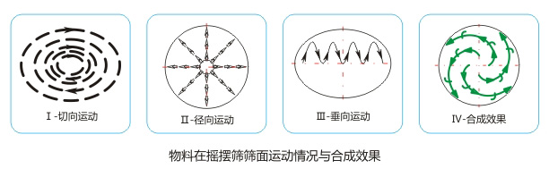 医药摇摆筛