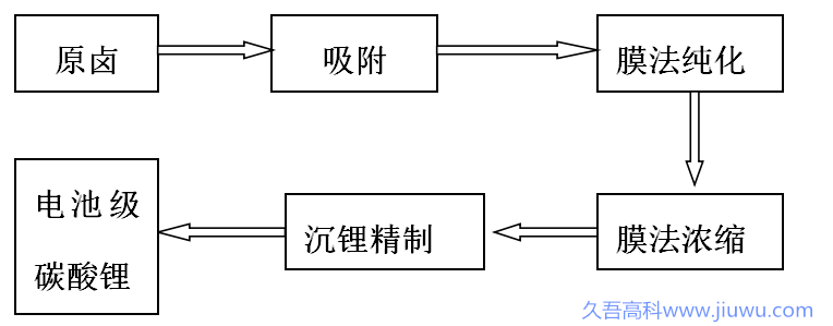 久吾高科暴力提锂工艺