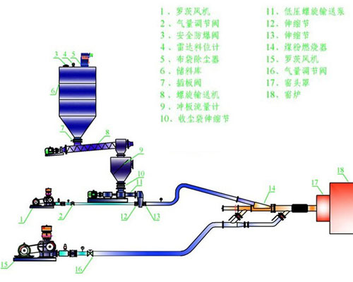 螺旋气力输送泵典型系统