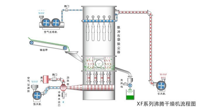 XF系列箱式沸腾干燥器干燥结构图