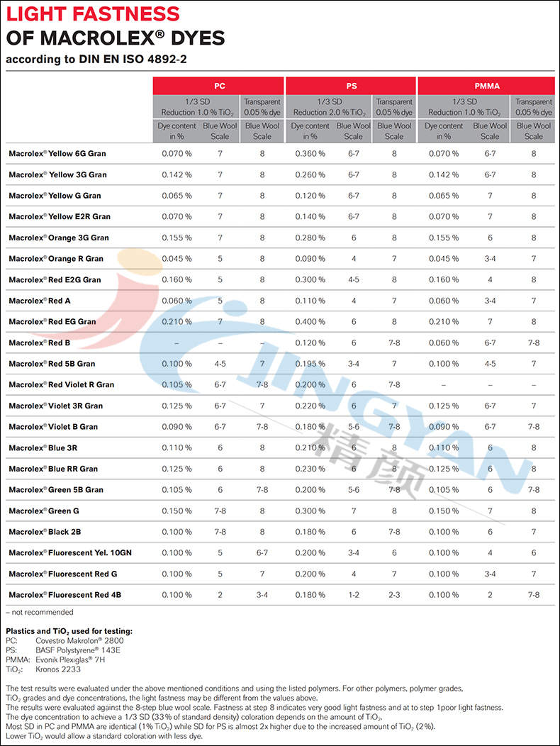 MACROLEX染料在各种应用中的耐光参考值：