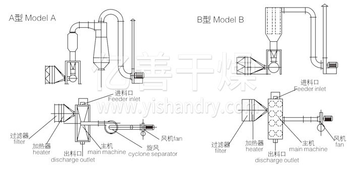 卧式沸腾干燥机结构示意图