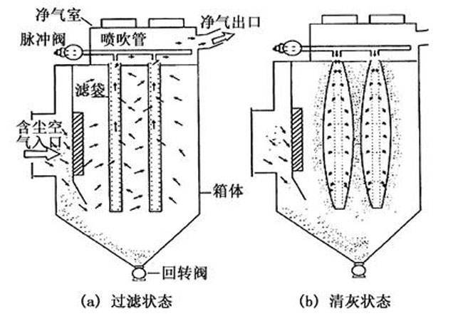 PPC气箱脉冲布袋除尘器