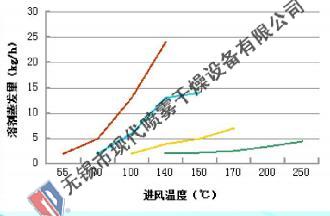 MDBS 闭式循环喷雾干燥设备