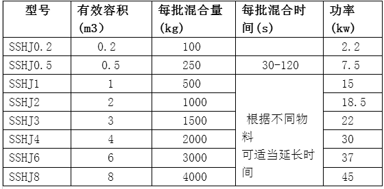 SSHJ系列双轴桨叶混合机