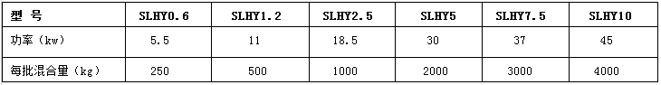 SLHY系列螺带混合机