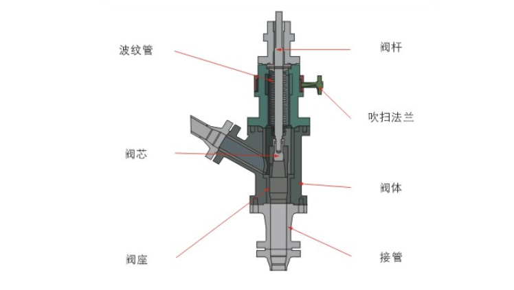 煤粉输送角阀结构与材质