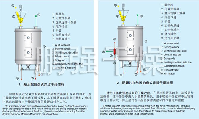 PLG系列盘式连续干燥机流程