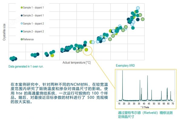 电池材料高通量合成料烧结制备