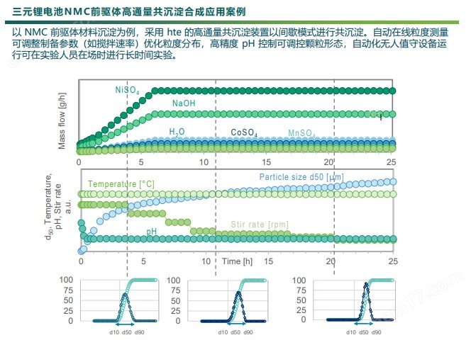 电池材料高通量合成 前驱体共沉淀合成系统