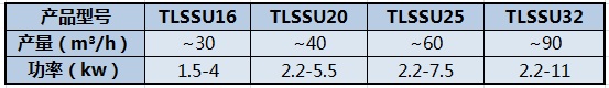 TLSSU系列螺旋输送机