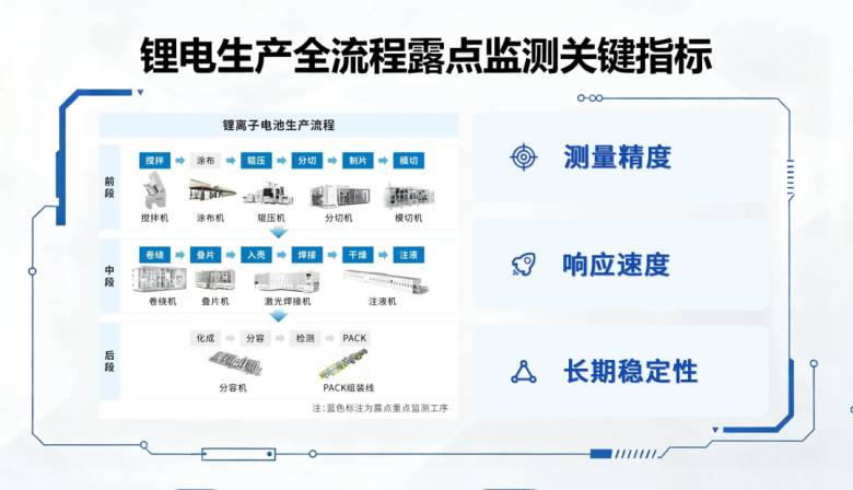 用数据说话丨一文看懂四方光电激光露点仪的