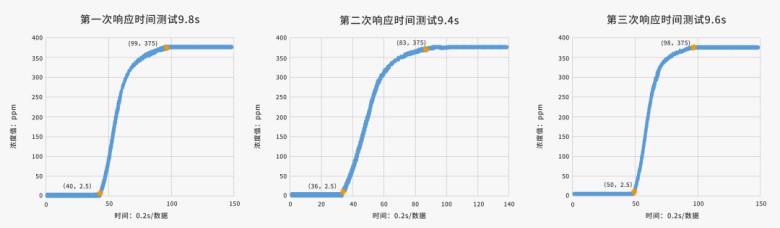 用数据说话丨一文看懂四方光电激光露点仪的