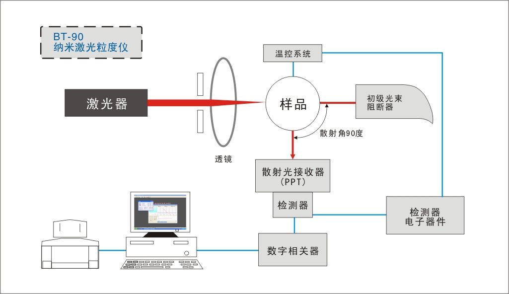 动态光散射法