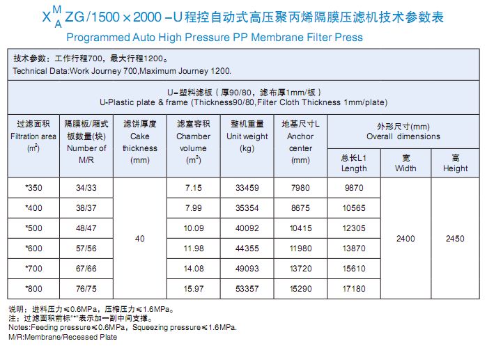 程控自动式高压聚丙烯隔膜压滤机1500x2000型技术参数表