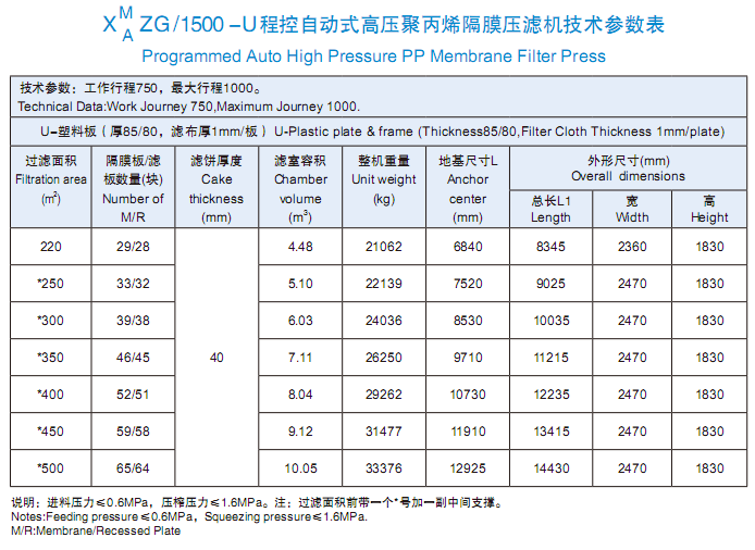 程控自动式高压聚丙烯隔膜压滤机1500型技术参数表