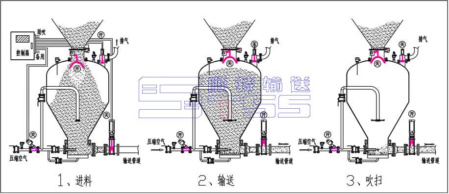 仓泵运行原理