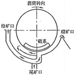 CTB（N、S）系列永磁筒式磁选机|磁选机系列-潍坊铭鼎机电设备有限公司