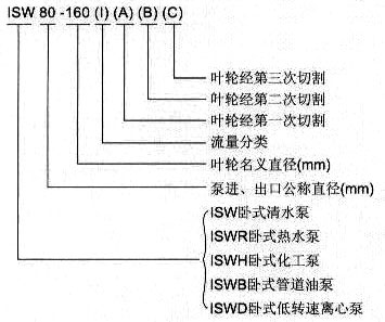 ISWH卧式化工泵型号意义