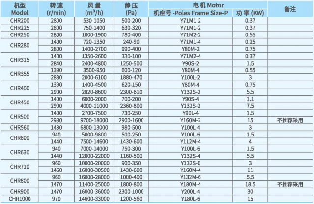 CHR无蜗壳离心通风机技术性能参数