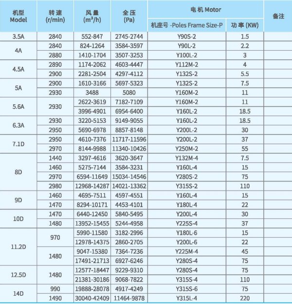 XFJ-YJ系列高压离心风机技术性能参数图