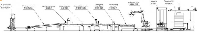 智能包装线配套设备