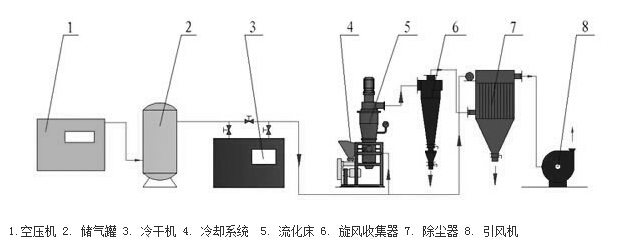 QIA气流粉碎机原理