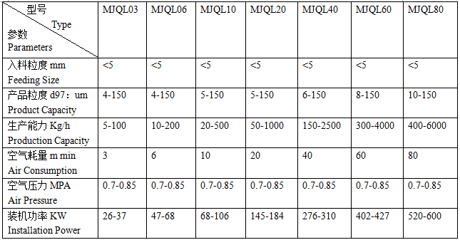 气流粉碎机MJQL系列参数