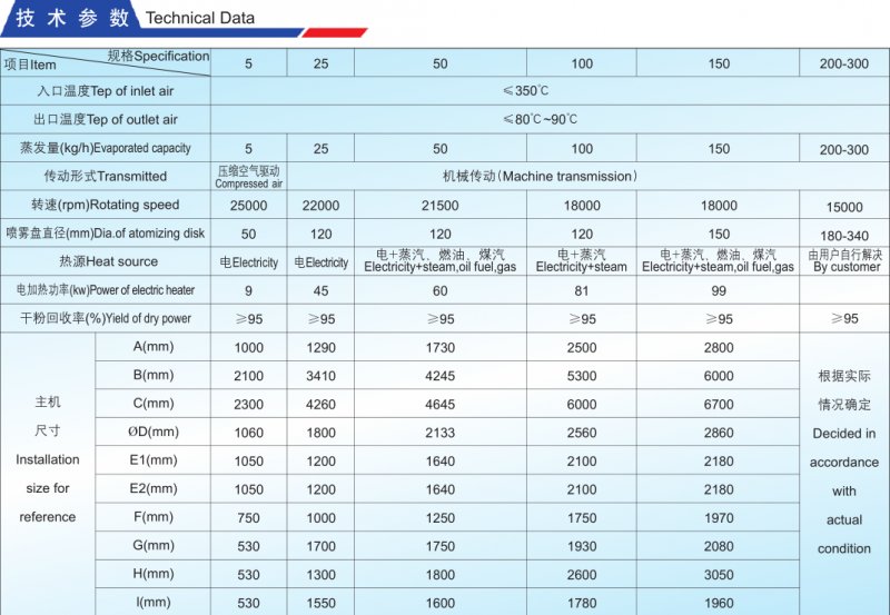 LPG高速离心喷雾干燥机技术参数.png