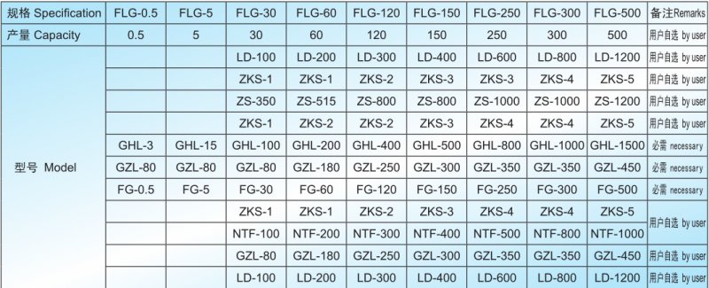 FLG封闭干燥制粒机组技术参数.png