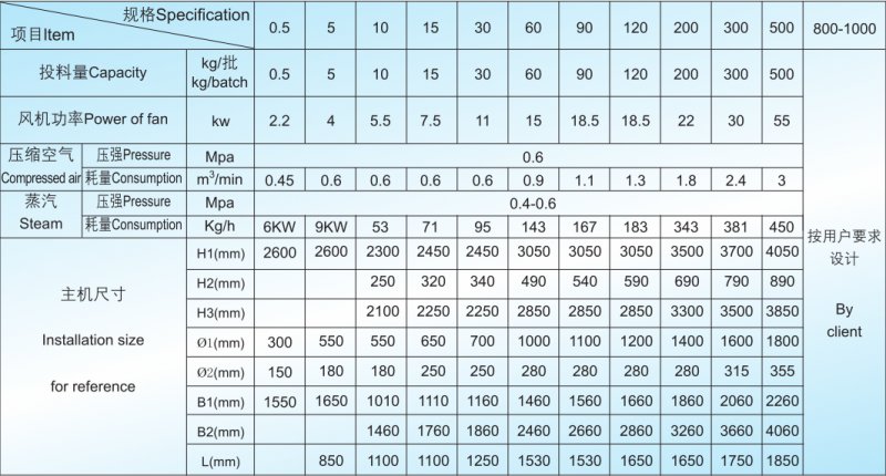 LBF旋流流化床制粒包衣机技术参数.png