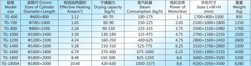 TG系列滚筒刮板干燥 机技术参数.png