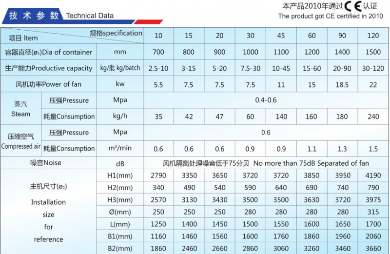 FLP 多功能流化造粒包衣机技术参数.png