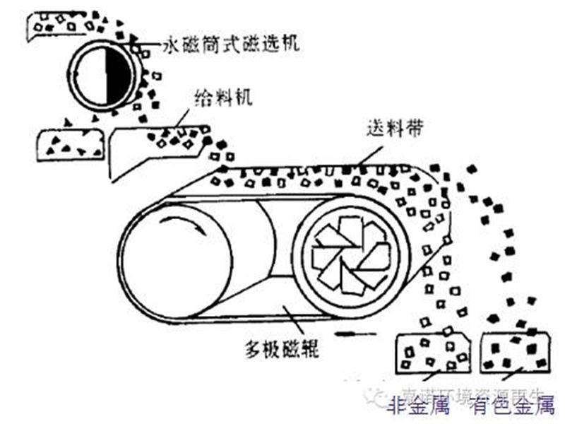 涡流有色金属分选机