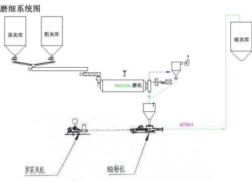 粉煤灰磨细系统