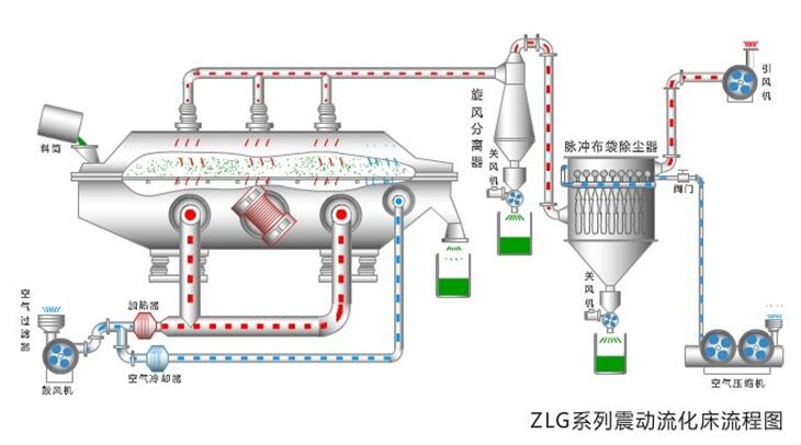 震动流化床干燥器结构示意图