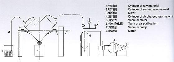 V型混合机结构示意图