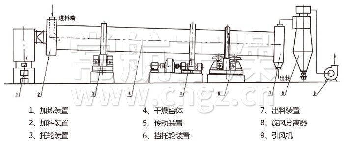 回转滚筒干燥机