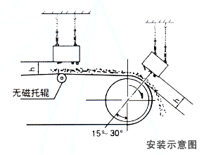 RCYB悬挂式永磁除铁器安装示意图