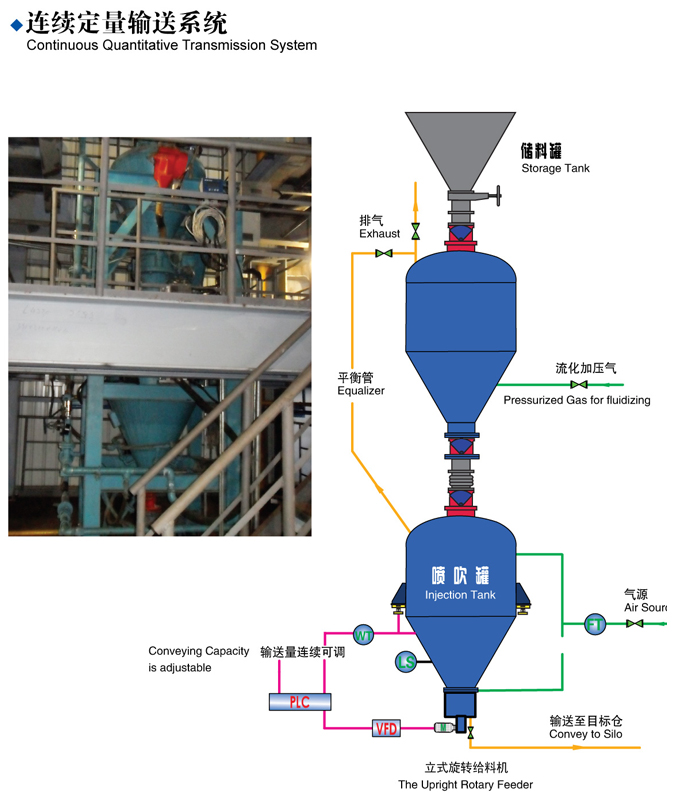 连续定量输送系统