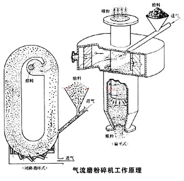 气流磨粉碎机工作原理图