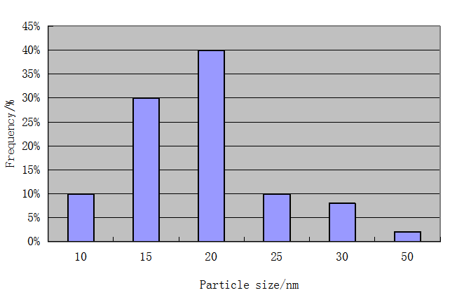 纳米银粉粒度分布图