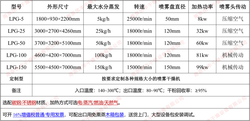 喷雾干燥机参数