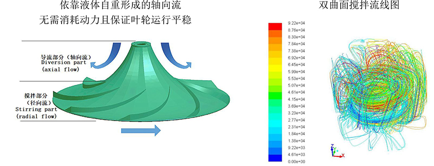 双曲面搅拌机