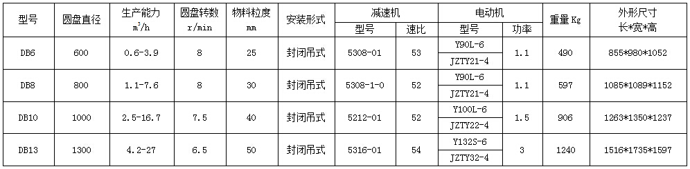 DB圆盘给料机参数