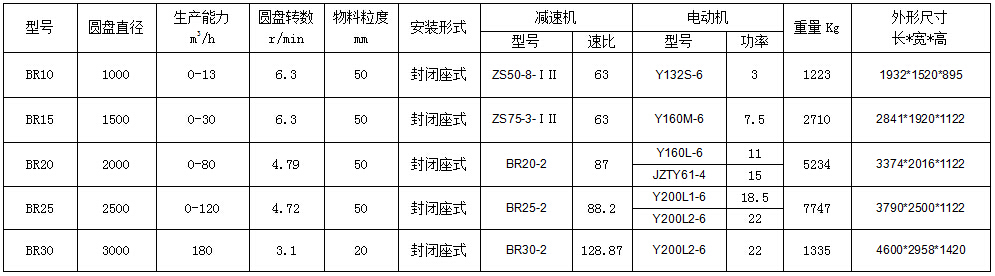 BR圆盘给料机参数