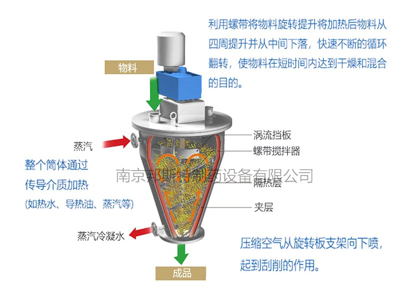 单锥螺带真空干燥机工作原理