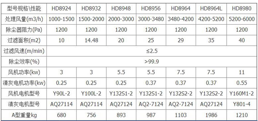 仓顶脉冲布袋除尘器技术参数