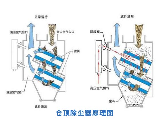 仓顶脉冲除尘器工作原理